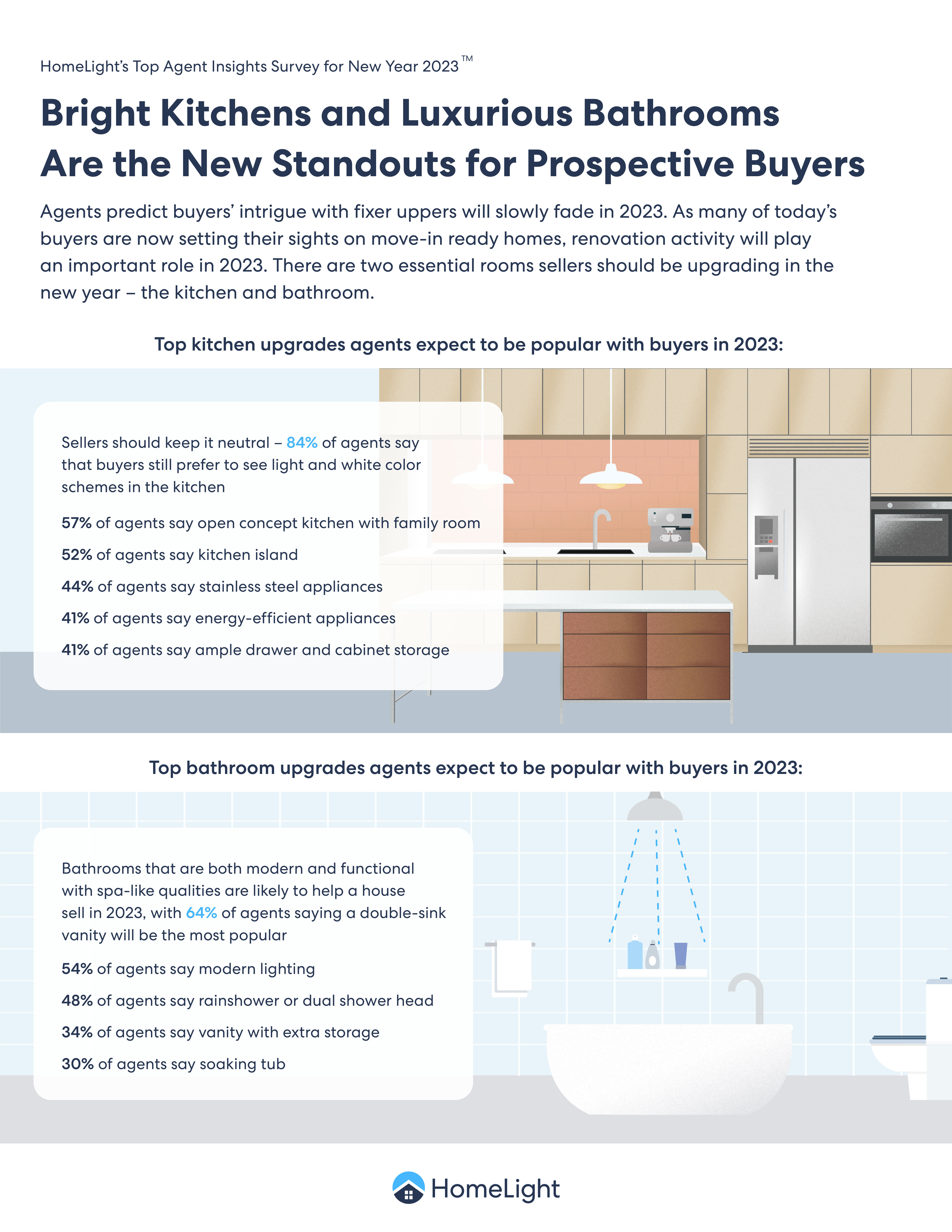 Infographic on popular kitchen and bathroom upgrades for 2023